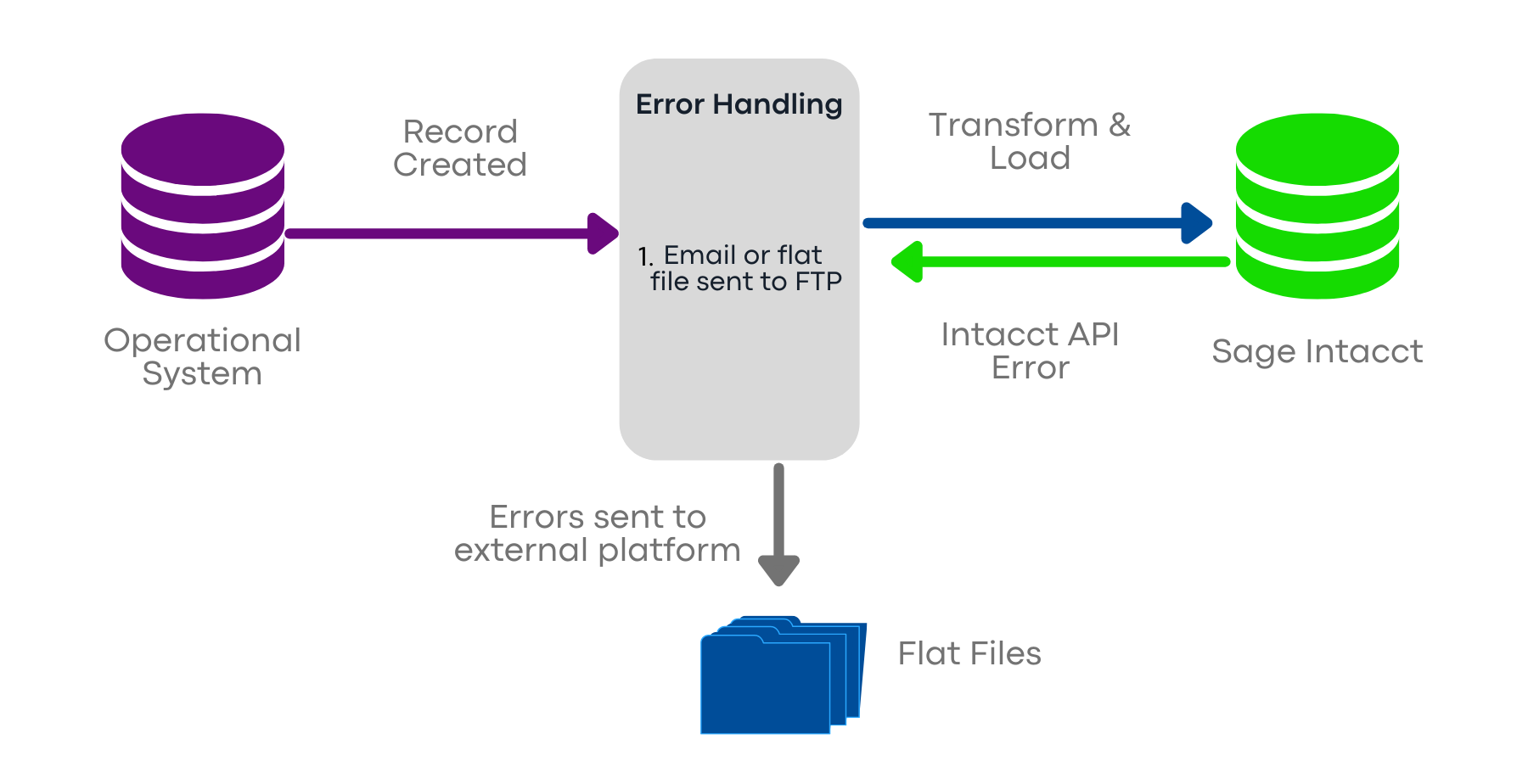 EmailFlatFiles_ErrorHandling