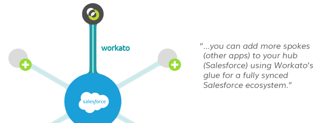 Workato Hub and Spoke Integration Salesforce Intacct