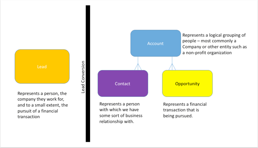 Salesforce Core Objects Data Model