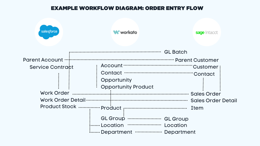 Integration Workflow Example