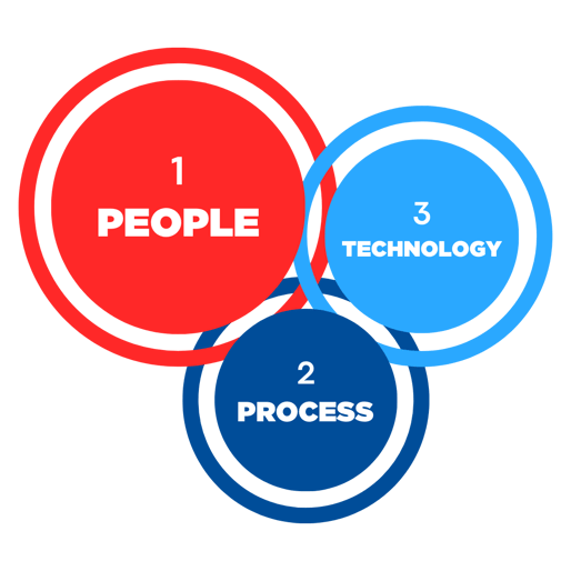 People, Process, Technology - Venn Technology