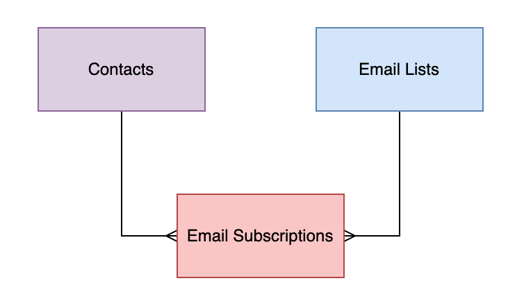 Salesforce Flow Solutions: Manage Related Records using Screen Flows