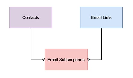 email-subscriptions-data-model