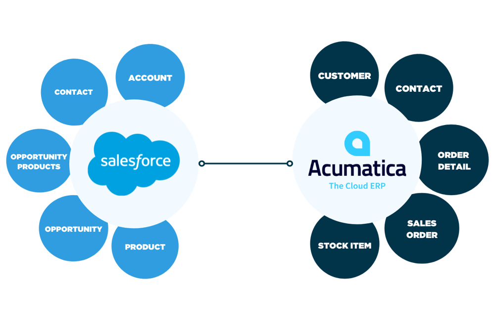 Salesforce + Acumatica-1