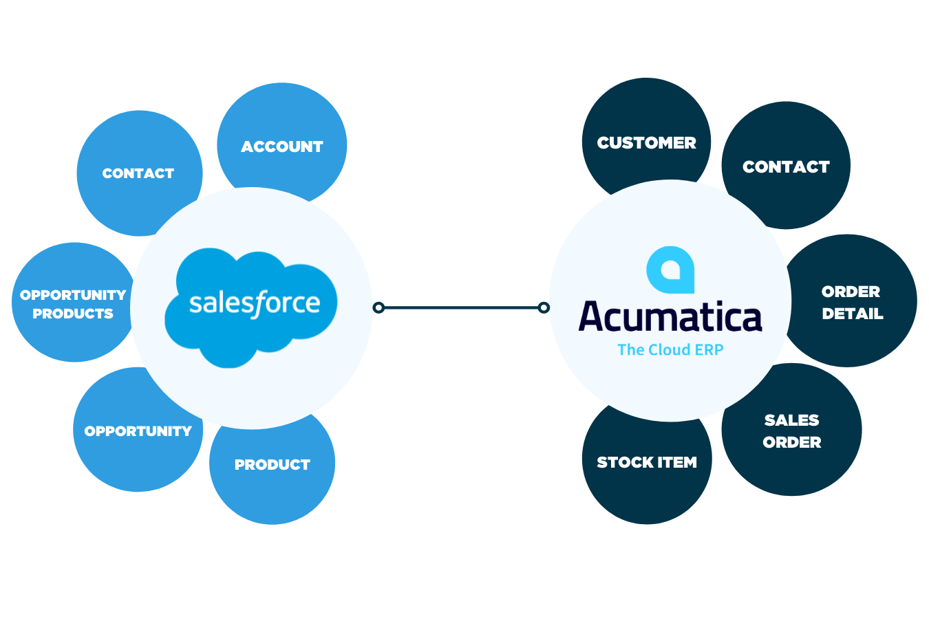 Salesforce + Acumatica