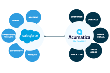 Acumatica Salesforce Integration Venn Technology