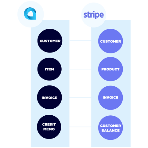 Acumatica Stripe ERD