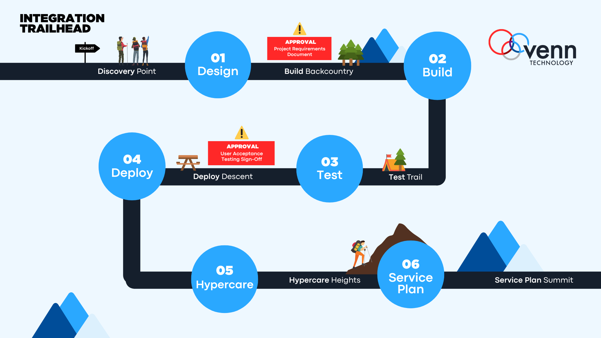 Integration Trailhead: Venn Technology Integration Project Methodology